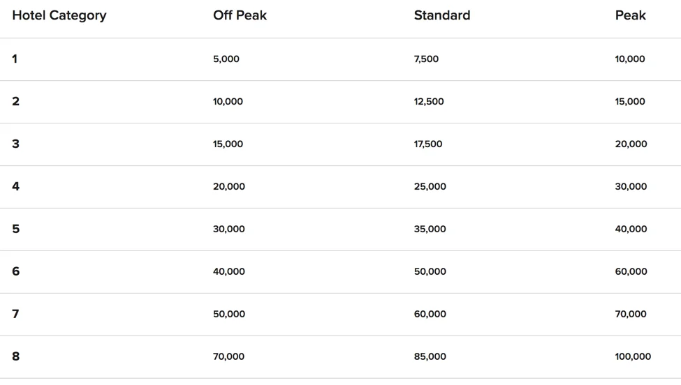 marriott award chart