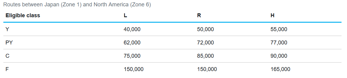 Atlantic Ana Award Chart