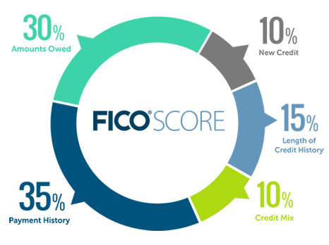 FICO credit score