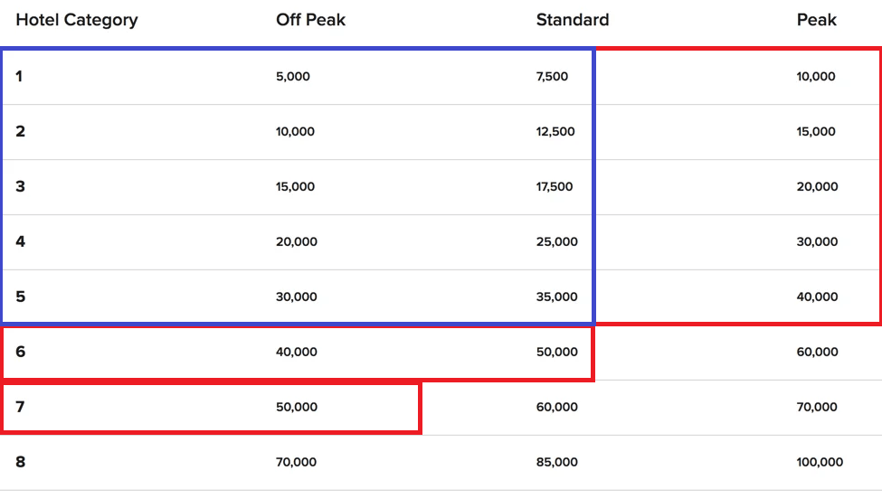 35000 vs 50000 Marriott Free Night Certificate