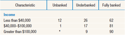 us households banking status 2017