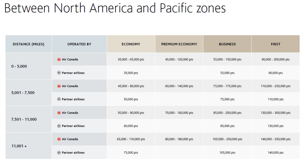 Aeroplan NA-Pacific