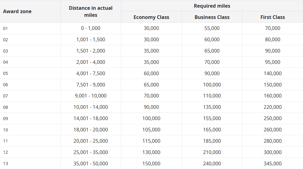 Asia Miles RTW Award Chart