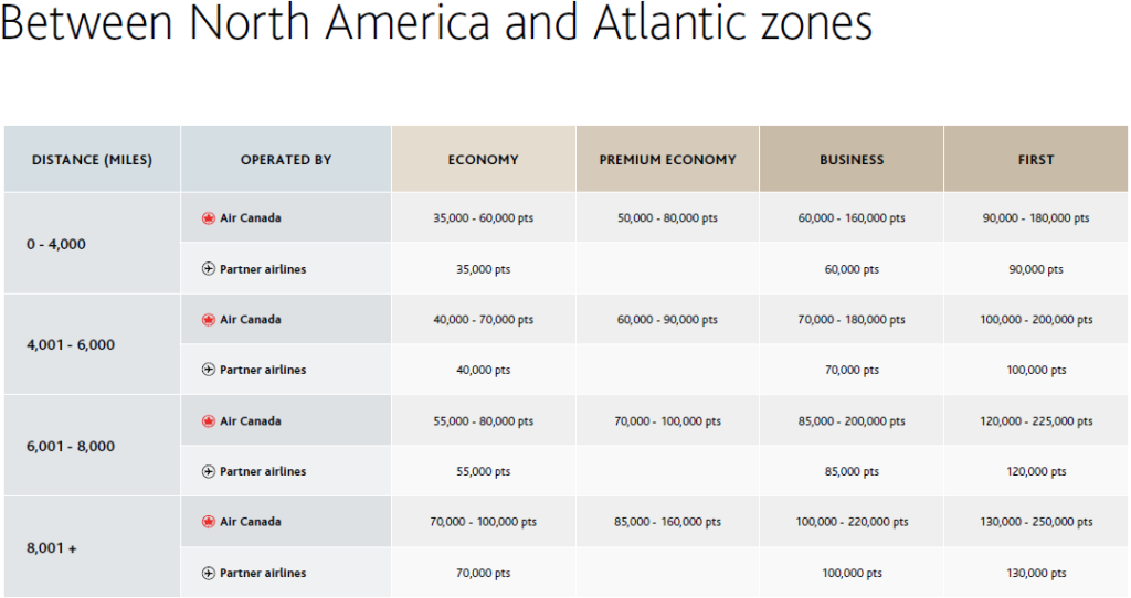 Aeroplan NA-Atlantic