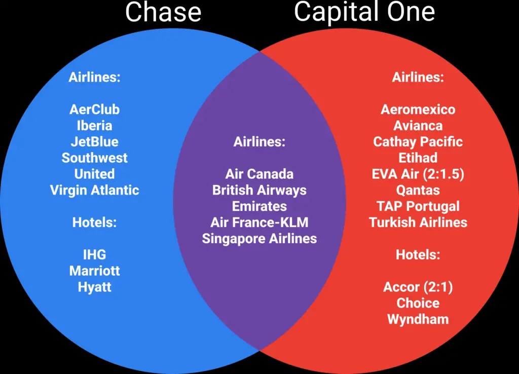 Chase Ultimate Rewards vs. Capital One Miles Transfer Partners
