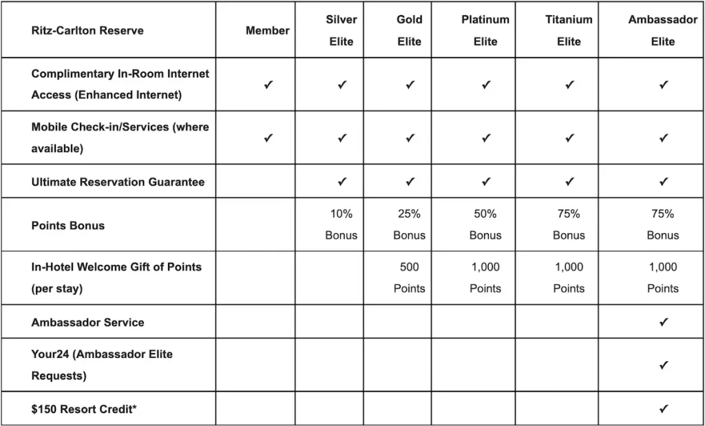 Ritz Carlton Reserve Elite Benefits