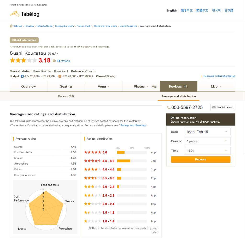 Tabelog Average & Distribution